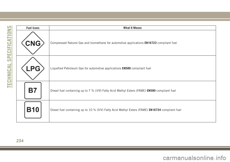 JEEP CHEROKEE 2018 Owner handbook (in English) Fuel IconsWhat It Means
Compressed Natural Gas and biomethane for automotive applications
EN16723compliant fuel
Liquefied Petroleum Gas for automotive applications EN589compliant fuel
Diesel fuel cont JEEP CHEROKEE 2018 Owner handbook (in English) Fuel IconsWhat It Means
Compressed Natural Gas and biomethane for automotive applications
EN16723compliant fuel
Liquefied Petroleum Gas for automotive applications EN589compliant fuel
Diesel fuel cont
