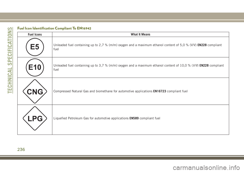 JEEP CHEROKEE 2018 Owner handbook (in English) Fuel Icon Identification Compliant To EN16942
Fuel IconsWhat It Means
E5Unleaded fuel containing up to 2,7 % (m/m) oxygen and a maximum ethanol content of 5,0 % (V/V)
EN228compliant
fuel
E10Unleaded f JEEP CHEROKEE 2018 Owner handbook (in English) Fuel Icon Identification Compliant To EN16942
Fuel IconsWhat It Means
E5Unleaded fuel containing up to 2,7 % (m/m) oxygen and a maximum ethanol content of 5,0 % (V/V)
EN228compliant
fuel
E10Unleaded f