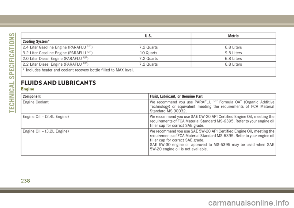 JEEP CHEROKEE 2018  Owner handbook (in English) U.S.Metric
Cooling System*
2.4 Liter Gasoline Engine (PARAFLU
UP) 7.2 Quarts 6.8 Liters
3.2 Liter Gasoline Engine (PARAFLUUP) 10 Quarts 9.5 Liters
2.0 Liter Diesel Engine (PARAFLUUP) 7.2 Quarts 6.8 Li