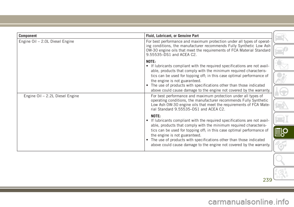 JEEP CHEROKEE 2018 Owner handbook (in English) ComponentFluid, Lubricant, or Genuine Part
Engine Oil – 2.0L Diesel Engine For best performance and maximum protection under all types of operat-
ing conditions, the manufacturer recommends Fully Sy JEEP CHEROKEE 2018 Owner handbook (in English) ComponentFluid, Lubricant, or Genuine Part
Engine Oil – 2.0L Diesel Engine For best performance and maximum protection under all types of operat-
ing conditions, the manufacturer recommends Fully Sy