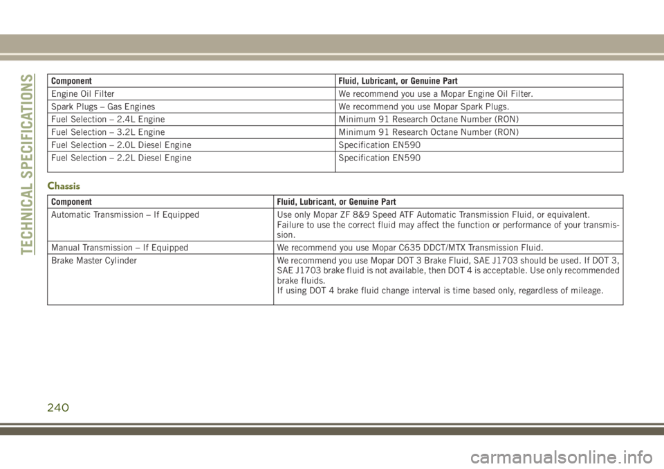 JEEP CHEROKEE 2018 Owner handbook (in English) ComponentFluid, Lubricant, or Genuine Part
Engine Oil Filter We recommend you use a Mopar Engine Oil Filter.
Spark Plugs – Gas Engines We recommend you use Mopar Spark Plugs.
Fuel Selection – 2.4L JEEP CHEROKEE 2018 Owner handbook (in English) ComponentFluid, Lubricant, or Genuine Part
Engine Oil Filter We recommend you use a Mopar Engine Oil Filter.
Spark Plugs – Gas Engines We recommend you use Mopar Spark Plugs.
Fuel Selection – 2.4L