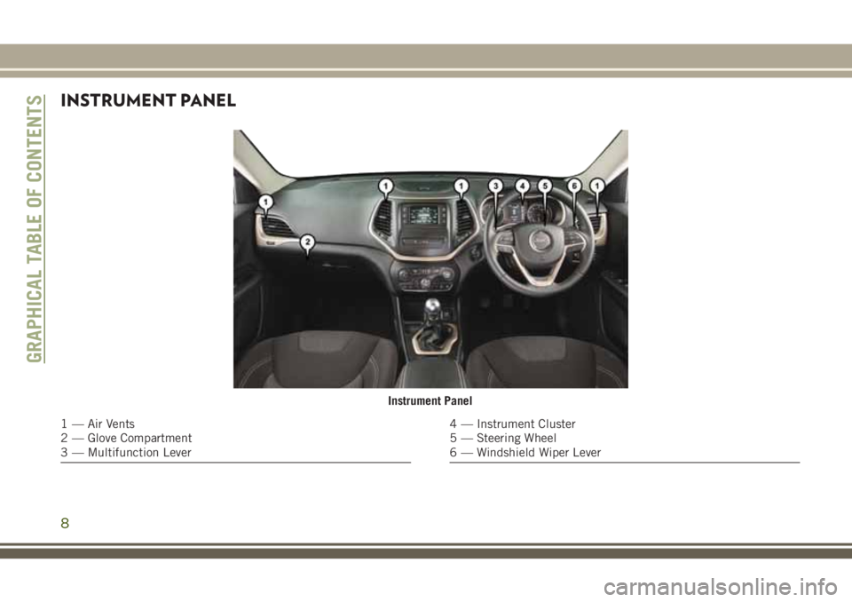 JEEP CHEROKEE 2018 Owner handbook (in English) INSTRUMENT PANEL
Instrument Panel
1 — Air Vents
2 — Glove Compartment
3 — Multifunction Lever4 — Instrument Cluster
5 — Steering Wheel
6 — Windshield Wiper Lever
GRAPHICAL TABLE OF CONTENT JEEP CHEROKEE 2018 Owner handbook (in English) INSTRUMENT PANEL
Instrument Panel
1 — Air Vents
2 — Glove Compartment
3 — Multifunction Lever4 — Instrument Cluster
5 — Steering Wheel
6 — Windshield Wiper Lever
GRAPHICAL TABLE OF CONTENT