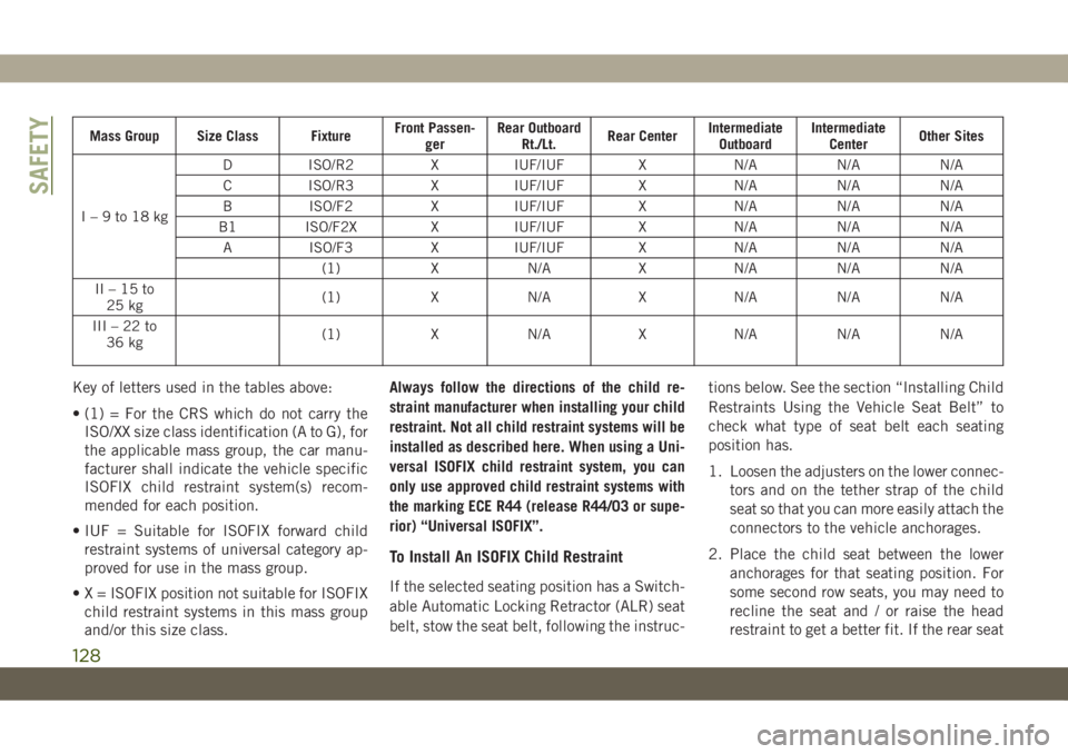 JEEP CHEROKEE 2019 Owner handbook (in English) Mass Group Size Class FixtureFront Passen-
gerRear Outboard
Rt./Lt.Rear CenterIntermediate
OutboardIntermediate
CenterOther Sites
I–9to18kgD ISO/R2 X IUF/IUF X N/A N/A N/A
C ISO/R3 X IUF/IUF X N/A N JEEP CHEROKEE 2019 Owner handbook (in English) Mass Group Size Class FixtureFront Passen-
gerRear Outboard
Rt./Lt.Rear CenterIntermediate
OutboardIntermediate
CenterOther Sites
I–9to18kgD ISO/R2 X IUF/IUF X N/A N/A N/A
C ISO/R3 X IUF/IUF X N/A N