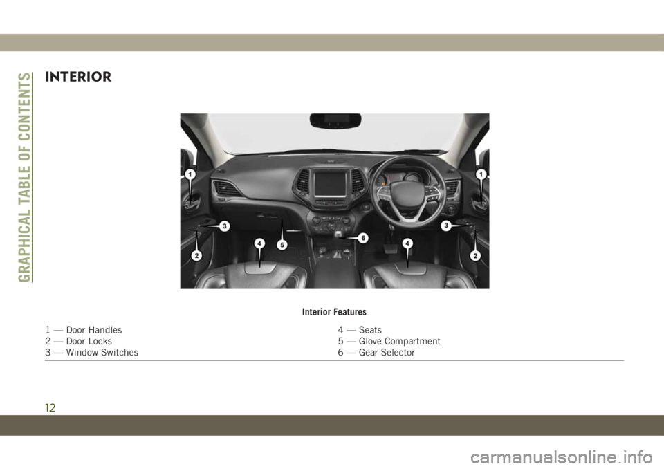 JEEP CHEROKEE 2019 Owner handbook (in English) INTERIOR
Interior Features
1 — Door Handles 4 — Seats
2 — Door Locks 5 — Glove Compartment
3 — Window Switches 6 — Gear Selector
GRAPHICAL TABLE OF CONTENTS
12 JEEP CHEROKEE 2019 Owner handbook (in English) INTERIOR
Interior Features
1 — Door Handles 4 — Seats
2 — Door Locks 5 — Glove Compartment
3 — Window Switches 6 — Gear Selector
GRAPHICAL TABLE OF CONTENTS
12