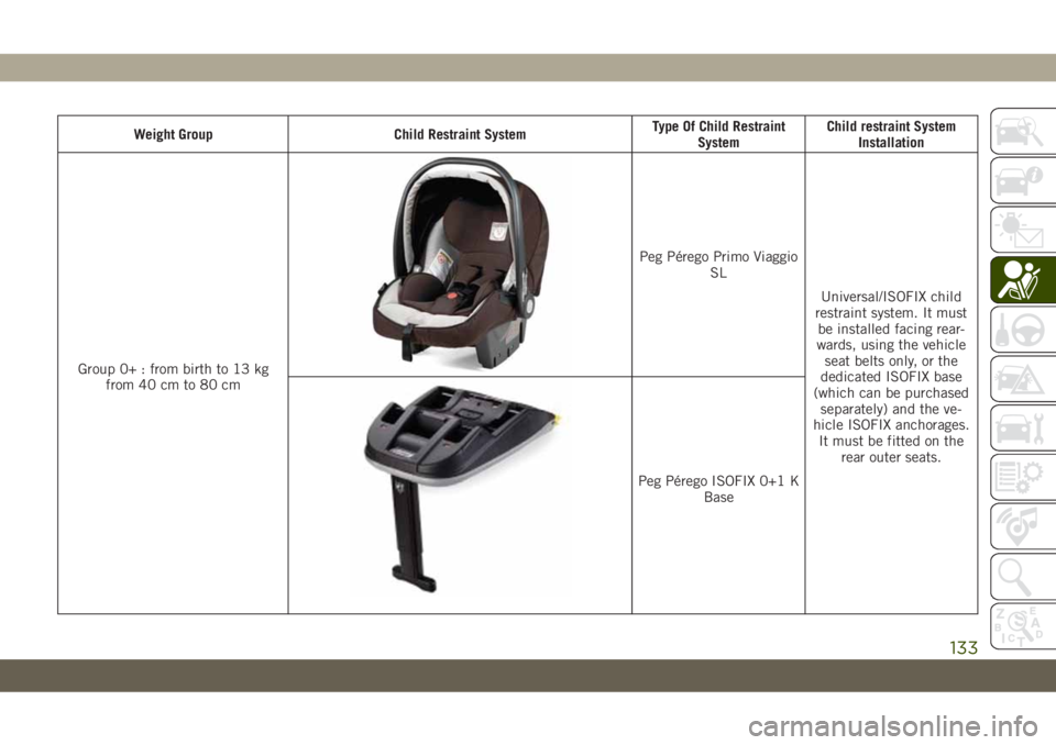 JEEP CHEROKEE 2019 Owner handbook (in English) Weight Group Child Restraint SystemType Of Child Restraint
SystemChild restraint System
Installation
Group 0+ : from birth to 13 kg
from 40 cm to 80 cm
Peg Pérego Primo Viaggio
SL
Universal/ISOFIX ch JEEP CHEROKEE 2019 Owner handbook (in English) Weight Group Child Restraint SystemType Of Child Restraint
SystemChild restraint System
Installation
Group 0+ : from birth to 13 kg
from 40 cm to 80 cm
Peg Pérego Primo Viaggio
SL
Universal/ISOFIX ch