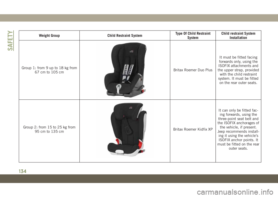 JEEP CHEROKEE 2019 Owner handbook (in English) Weight Group Child Restraint SystemType Of Child Restraint
SystemChild restraint System
Installation
Group 1: from 9 up to 18 kg from
67 cm to 105 cm
Britax Roemer Duo PlusIt must be fitted facing
for JEEP CHEROKEE 2019 Owner handbook (in English) Weight Group Child Restraint SystemType Of Child Restraint
SystemChild restraint System
Installation
Group 1: from 9 up to 18 kg from
67 cm to 105 cm
Britax Roemer Duo PlusIt must be fitted facing
for
