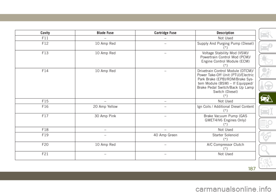 JEEP CHEROKEE 2019 Owner handbook (in English) Cavity Blade Fuse Cartridge Fuse Description
F11 – – Not Used
F12 10 Amp Red – Supply And Purging Pump (Diesel)
(*)
F13 10 Amp Red – Voltage Stability Mod (VSM)/
Powertrain Control Mod (PCM)/
JEEP CHEROKEE 2019 Owner handbook (in English) Cavity Blade Fuse Cartridge Fuse Description
F11 – – Not Used
F12 10 Amp Red – Supply And Purging Pump (Diesel)
(*)
F13 10 Amp Red – Voltage Stability Mod (VSM)/
Powertrain Control Mod (PCM)/