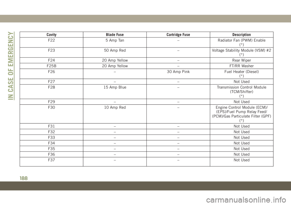 JEEP CHEROKEE 2019 Owner handbook (in English) Cavity Blade Fuse Cartridge Fuse Description
F22 5 Amp Tan – Radiator Fan (PWM) Enable
(*)
F23 50 Amp Red – Voltage Stability Module (VSM) #2
(*)
F24 20 Amp Yellow – Rear Wiper
F25B 20 Amp Yello JEEP CHEROKEE 2019 Owner handbook (in English) Cavity Blade Fuse Cartridge Fuse Description
F22 5 Amp Tan – Radiator Fan (PWM) Enable
(*)
F23 50 Amp Red – Voltage Stability Module (VSM) #2
(*)
F24 20 Amp Yellow – Rear Wiper
F25B 20 Amp Yello