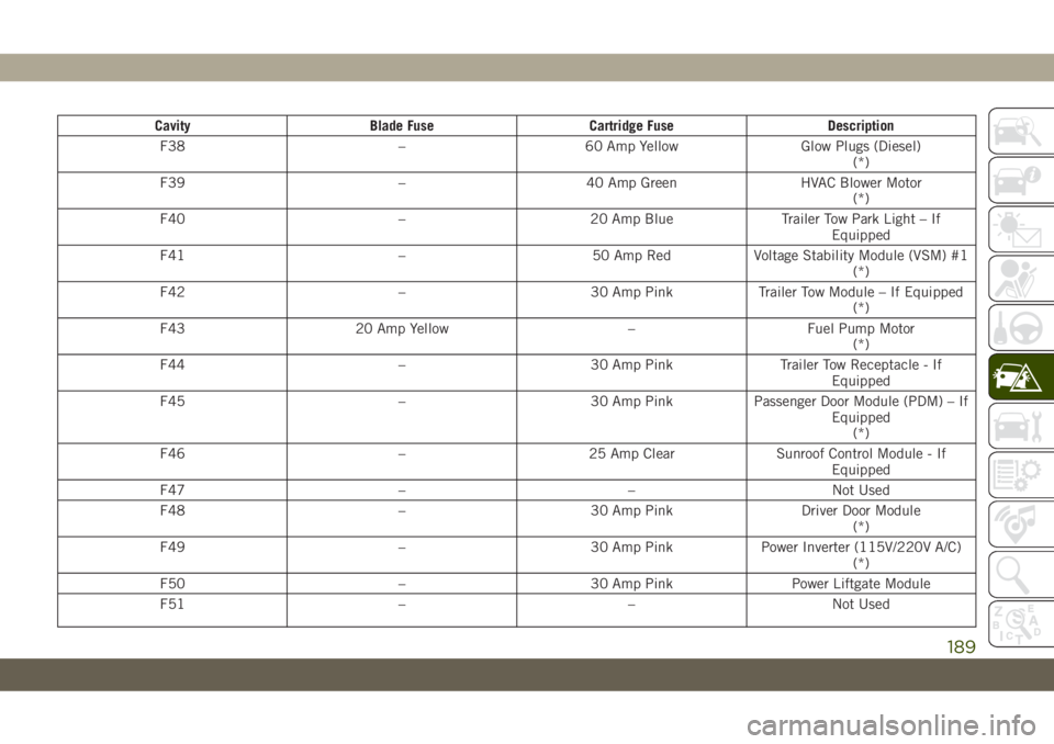 JEEP CHEROKEE 2019 Owner handbook (in English) Cavity Blade Fuse Cartridge Fuse Description
F38 – 60 Amp Yellow Glow Plugs (Diesel)
(*)
F39 – 40 Amp Green HVAC Blower Motor
(*)
F40 – 20 Amp Blue Trailer Tow Park Light – If
Equipped
F41 – JEEP CHEROKEE 2019 Owner handbook (in English) Cavity Blade Fuse Cartridge Fuse Description
F38 – 60 Amp Yellow Glow Plugs (Diesel)
(*)
F39 – 40 Amp Green HVAC Blower Motor
(*)
F40 – 20 Amp Blue Trailer Tow Park Light – If
Equipped
F41 –