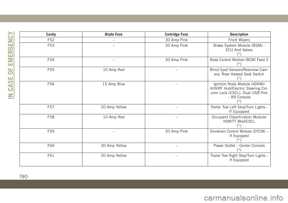 JEEP CHEROKEE 2019 Owner handbook (in English) Cavity Blade Fuse Cartridge Fuse Description
F52 – 30 Amp Pink Front Wipers
F53 – 30 Amp Pink Brake System Module (BSM) -
ECU And Valves
(*)
F54 – 30 Amp Pink
Body Control Module (BCM) Feed 3(*) JEEP CHEROKEE 2019 Owner handbook (in English) Cavity Blade Fuse Cartridge Fuse Description
F52 – 30 Amp Pink Front Wipers
F53 – 30 Amp Pink Brake System Module (BSM) -
ECU And Valves
(*)
F54 – 30 Amp Pink
Body Control Module (BCM) Feed 3(*)
