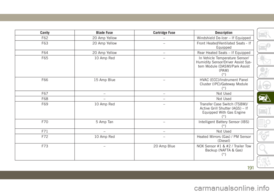 JEEP CHEROKEE 2019 Owner handbook (in English) Cavity Blade Fuse Cartridge Fuse Description
F62 20 Amp Yellow – Windshield De-Icer – If Equipped
F63 20 Amp Yellow – Front Heated/Ventilated Seats - If
Equipped
F64 20 Amp Yellow – Rear Heate JEEP CHEROKEE 2019 Owner handbook (in English) Cavity Blade Fuse Cartridge Fuse Description
F62 20 Amp Yellow – Windshield De-Icer – If Equipped
F63 20 Amp Yellow – Front Heated/Ventilated Seats - If
Equipped
F64 20 Amp Yellow – Rear Heate
