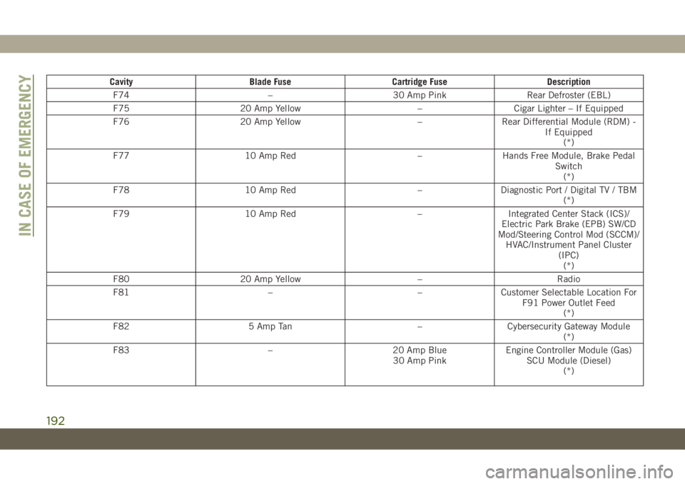 JEEP CHEROKEE 2019 Owner handbook (in English) Cavity Blade Fuse Cartridge Fuse Description
F74 – 30 Amp Pink Rear Defroster (EBL)
F75 20 Amp Yellow – Cigar Lighter – If Equipped
F76 20 Amp Yellow – Rear Differential Module (RDM) -
If Equi JEEP CHEROKEE 2019 Owner handbook (in English) Cavity Blade Fuse Cartridge Fuse Description
F74 – 30 Amp Pink Rear Defroster (EBL)
F75 20 Amp Yellow – Cigar Lighter – If Equipped
F76 20 Amp Yellow – Rear Differential Module (RDM) -
If Equi