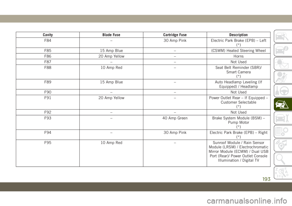 JEEP CHEROKEE 2019 Owner handbook (in English) Cavity Blade Fuse Cartridge Fuse Description
F84 – 30 Amp Pink Electric Park Brake (EPB) – Left
(*)
F85 15 Amp Blue – (CSWM) Heated Steering Wheel
F86 20 Amp Yellow – Horns
F87 – – Not Use JEEP CHEROKEE 2019 Owner handbook (in English) Cavity Blade Fuse Cartridge Fuse Description
F84 – 30 Amp Pink Electric Park Brake (EPB) – Left
(*)
F85 15 Amp Blue – (CSWM) Heated Steering Wheel
F86 20 Amp Yellow – Horns
F87 – – Not Use