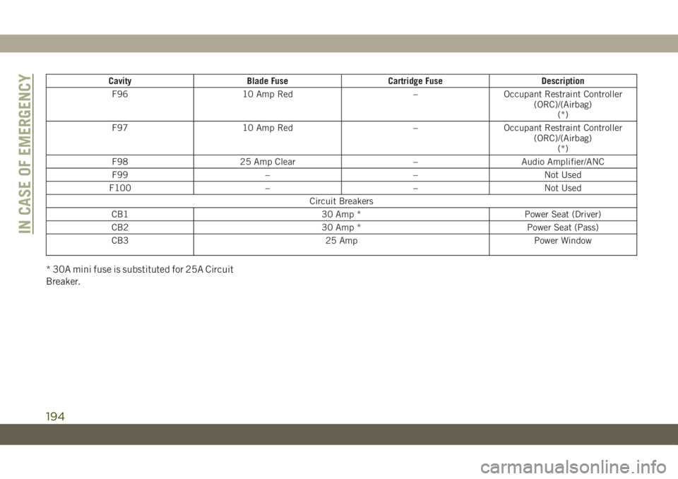 JEEP CHEROKEE 2019 Owner handbook (in English) Cavity Blade Fuse Cartridge Fuse Description
F96 10 Amp Red – Occupant Restraint Controller
(ORC)/(Airbag)
(*)
F97 10 Amp Red – Occupant Restraint Controller
(ORC)/(Airbag)
(*)
F98 25 Amp Clear JEEP CHEROKEE 2019 Owner handbook (in English) Cavity Blade Fuse Cartridge Fuse Description
F96 10 Amp Red – Occupant Restraint Controller
(ORC)/(Airbag)
(*)
F97 10 Amp Red – Occupant Restraint Controller
(ORC)/(Airbag)
(*)
F98 25 Amp Clear