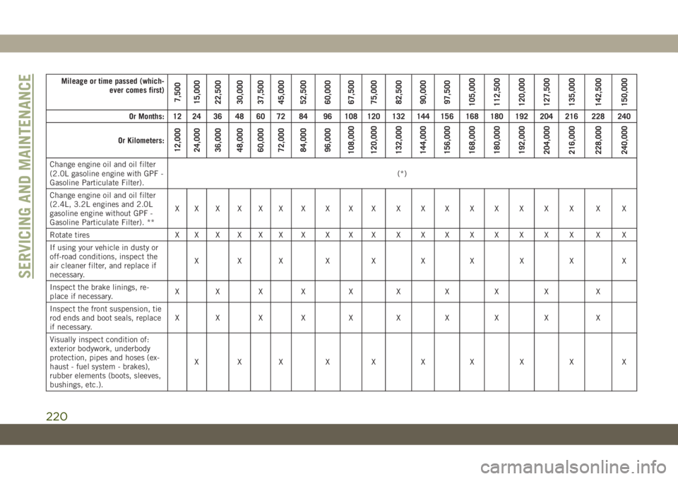 JEEP CHEROKEE 2019 Owner handbook (in English) Mileage or time passed (which-
ever comes first)
7,500
15,000
22,500
30,000
37,500
45,000
52,500
60,000
67,500
75,000
82,500
90,000
97,500
105,000
112,500
120,000
127,500
135,000
142,500
150,000
Or Mo JEEP CHEROKEE 2019 Owner handbook (in English) Mileage or time passed (which-
ever comes first)
7,500
15,000
22,500
30,000
37,500
45,000
52,500
60,000
67,500
75,000
82,500
90,000
97,500
105,000
112,500
120,000
127,500
135,000
142,500
150,000
Or Mo