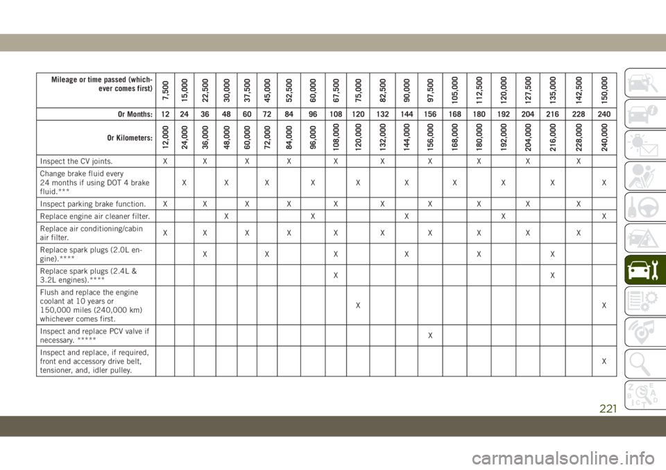 JEEP CHEROKEE 2019  Owner handbook (in English) Mileage or time passed (which-
ever comes first)
7,500
15,000
22,500
30,000
37,500
45,000
52,500
60,000
67,500
75,000
82,500
90,000
97,500
105,000
112,500
120,000
127,500
135,000
142,500
150,000
Or Mo