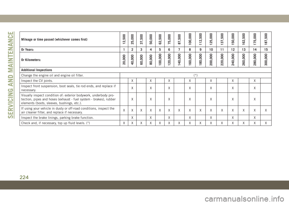 JEEP CHEROKEE 2019 Owner handbook (in English) Mileage or time passed (whichever comes first)12,500
25,000
37,500
50,000
62,500
75,000
87,500
100,000
112,500
125,000
137,500
150,000
162,500
175,000
187,500
Or Years: 1 2 3 4 5 6 7 8 9 10 11 12 13 1 JEEP CHEROKEE 2019 Owner handbook (in English) Mileage or time passed (whichever comes first)12,500
25,000
37,500
50,000
62,500
75,000
87,500
100,000
112,500
125,000
137,500
150,000
162,500
175,000
187,500
Or Years: 1 2 3 4 5 6 7 8 9 10 11 12 13 1