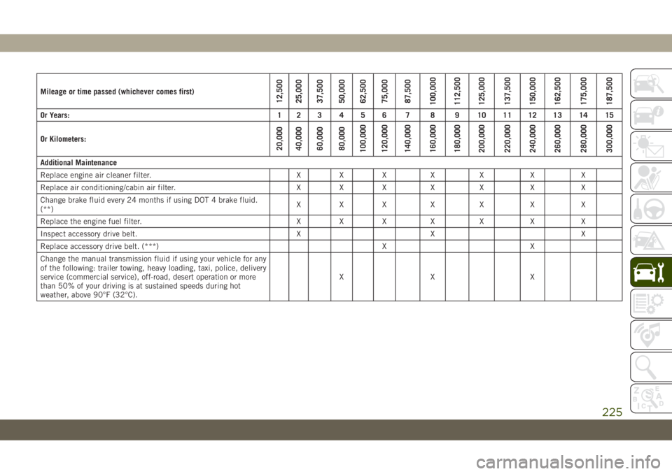 JEEP CHEROKEE 2019 Owner handbook (in English) Mileage or time passed (whichever comes first)12,500
25,000
37,500
50,000
62,500
75,000
87,500
100,000
112,500
125,000
137,500
150,000
162,500
175,000
187,500
Or Years: 1 2 3 4 5 6 7 8 9 10 11 12 13 1 JEEP CHEROKEE 2019 Owner handbook (in English) Mileage or time passed (whichever comes first)12,500
25,000
37,500
50,000
62,500
75,000
87,500
100,000
112,500
125,000
137,500
150,000
162,500
175,000
187,500
Or Years: 1 2 3 4 5 6 7 8 9 10 11 12 13 1