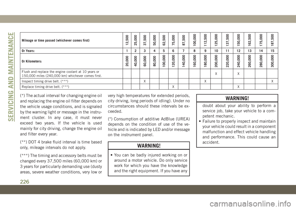 JEEP CHEROKEE 2019  Owner handbook (in English) Mileage or time passed (whichever comes first)12,500
25,000
37,500
50,000
62,500
75,000
87,500
100,000
112,500
125,000
137,500
150,000
162,500
175,000
187,500
Or Years: 1 2 3 4 5 6 7 8 9 10 11 12 13 1