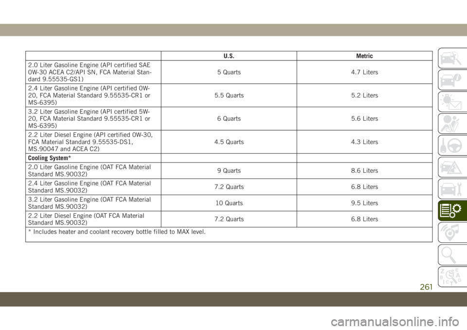 JEEP CHEROKEE 2019 Owner handbook (in English) U.S. Metric
2.0 Liter Gasoline Engine (API certified SAE
0W-30 ACEA C2/API SN, FCA Material Stan-
dard 9.55535-GS1)5 Quarts 4.7 Liters
2.4 Liter Gasoline Engine (API certified 0W-
20, FCA Material Sta JEEP CHEROKEE 2019 Owner handbook (in English) U.S. Metric
2.0 Liter Gasoline Engine (API certified SAE
0W-30 ACEA C2/API SN, FCA Material Stan-
dard 9.55535-GS1)5 Quarts 4.7 Liters
2.4 Liter Gasoline Engine (API certified 0W-
20, FCA Material Sta