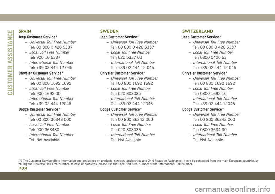 JEEP CHEROKEE 2019 Owner handbook (in English) SPAIN
Jeep Customer Service*
–Universal Toll Free Number
Tel: 00 800 0 426 5337
–Local Toll Free Number
Tel: 900 10 5337
–International Toll Number
Tel: +39 02 444 12 045
Chrysler Customer Servi JEEP CHEROKEE 2019 Owner handbook (in English) SPAIN
Jeep Customer Service*
–Universal Toll Free Number
Tel: 00 800 0 426 5337
–Local Toll Free Number
Tel: 900 10 5337
–International Toll Number
Tel: +39 02 444 12 045
Chrysler Customer Servi