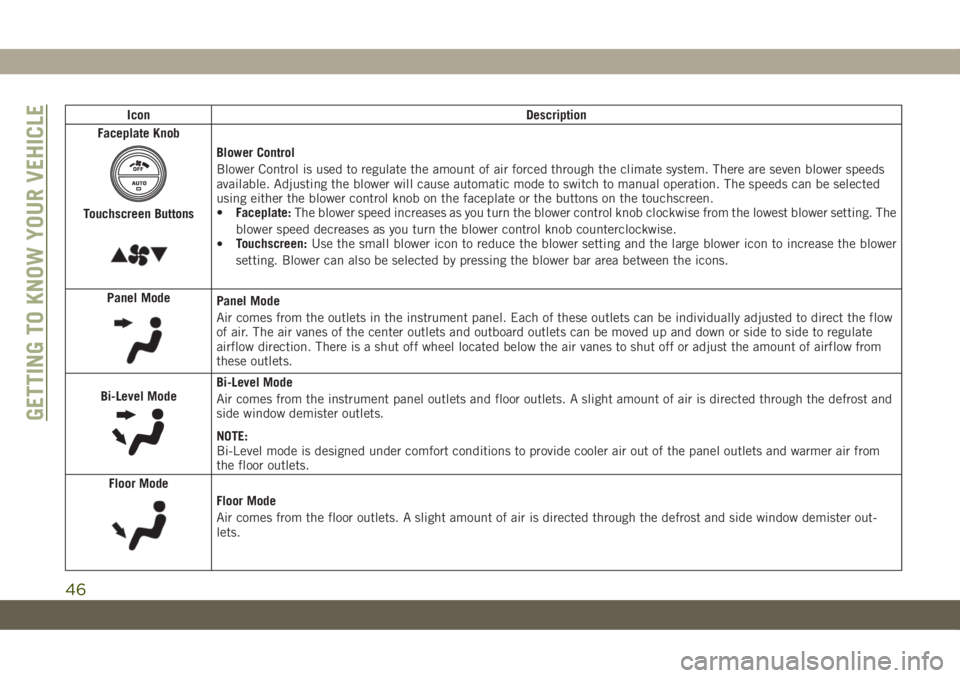 JEEP CHEROKEE 2019 Owner handbook (in English) Icon Description
Faceplate Knob
Touchscreen Buttons
Blower Control
Blower Control is used to regulate the amount of air forced through the climate system. There are seven blower speeds
available. Adju JEEP CHEROKEE 2019 Owner handbook (in English) Icon Description
Faceplate Knob
Touchscreen Buttons
Blower Control
Blower Control is used to regulate the amount of air forced through the climate system. There are seven blower speeds
available. Adju