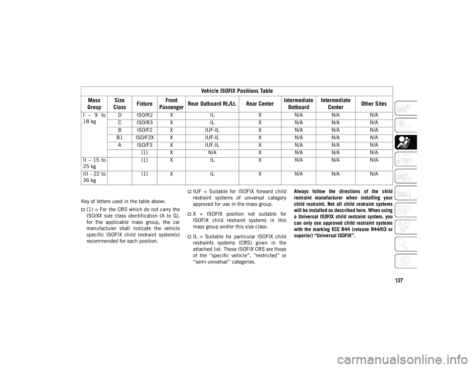 JEEP CHEROKEE 2020  Owner handbook (in English) 127
Key of letters used in the table above:
(1)  =  For  the  CRS which do not carry  the
ISO/XX  size  class  identification  (A  to  G),
for  the  applicable  mass  group,  the  car
manufacturer 