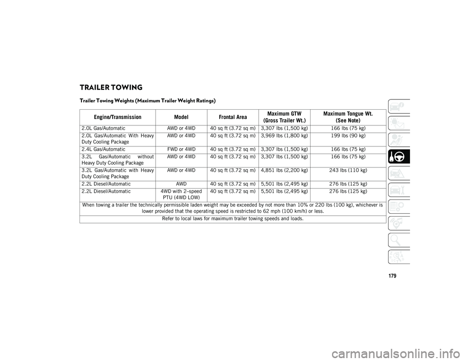 JEEP CHEROKEE 2020  Owner handbook (in English) 179
TRAILER TOWING  
Trailer Towing Weights (Maximum Trailer Weight Ratings)  
Engine/TransmissionModelFrontal Area Maximum GTW 
(Gross Trailer Wt.) Maximum Tongue Wt. 
(See Note)
2.0L Gas/Automatic A