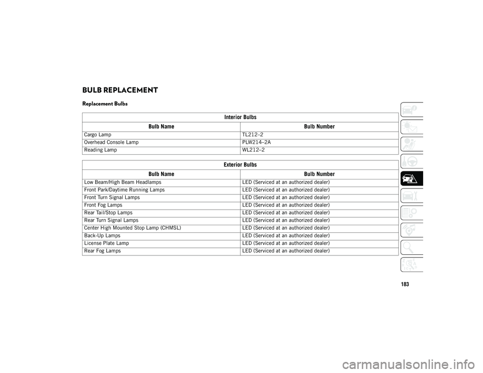 JEEP CHEROKEE 2020  Owner handbook (in English) 183
BULB REPLACEMENT  
Replacement Bulbs
Interior Bulbs
Bulb Name Bulb Number
Cargo Lamp TL212–2
Overhead Console Lamp PLW214–2A
Reading Lamp WL212–2
Exterior Bulbs
Bulb Name Bulb Number
Low Bea