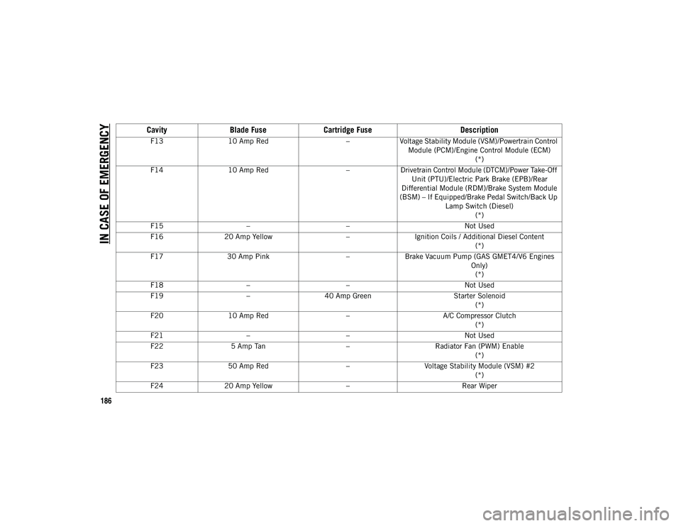 JEEP CHEROKEE 2020  Owner handbook (in English) IN CASE OF EMERGENCY
186
F1310 Amp Red –Voltage Stability Module (VSM)/Powertrain Control 
Module (PCM)/Engine Control Module (ECM) (*)
F14 10 Amp Red –Drivetrain Control Module (DTCM)/Power Take-