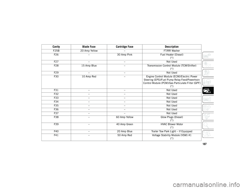 JEEP CHEROKEE 2020 Owner handbook (in English) 187
F25B20 Amp Yellow –FT/RR Washer
F26 –30 Amp Pink Fuel Heater (Diesel)
(*)
F27 – – Not Used
F28 15 Amp Blue –Transmission Control Module (TCM/Shifter)
(*)
F29 – – Not Used
F30 10 Amp JEEP CHEROKEE 2020 Owner handbook (in English) 187
F25B20 Amp Yellow –FT/RR Washer
F26 –30 Amp Pink Fuel Heater (Diesel)
(*)
F27 – – Not Used
F28 15 Amp Blue –Transmission Control Module (TCM/Shifter)
(*)
F29 – – Not Used
F30 10 Amp
