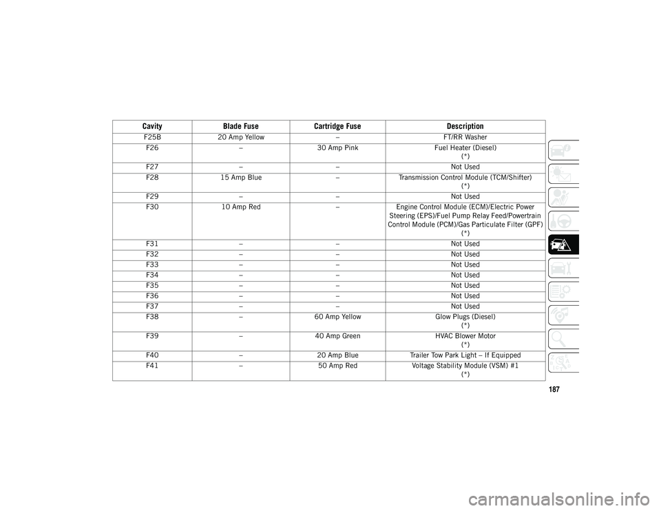 JEEP CHEROKEE 2020  Owner handbook (in English) 187
F25B20 Amp Yellow –FT/RR Washer
F26 –30 Amp Pink Fuel Heater (Diesel)
(*)
F27 – – Not Used
F28 15 Amp Blue –Transmission Control Module (TCM/Shifter)
(*)
F29 – – Not Used
F30 10 Amp 