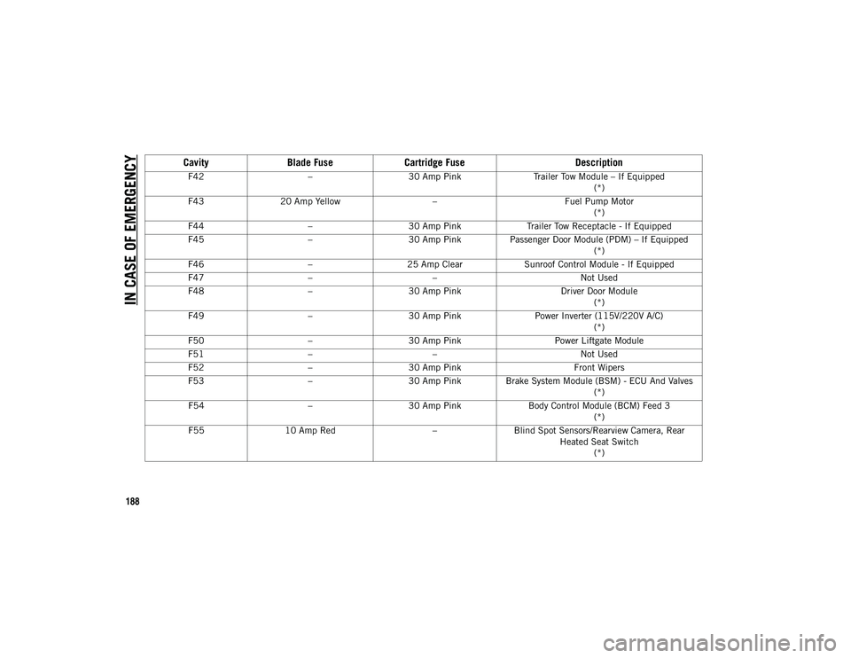 JEEP CHEROKEE 2020  Owner handbook (in English) IN CASE OF EMERGENCY
188
F42–30 Amp Pink Trailer Tow Module – If Equipped
(*)
F43 20 Amp Yellow –Fuel Pump Motor
(*)
F44 –30 Amp Pink Trailer Tow Receptacle - If Equipped
F45 –30 Amp Pink Pa