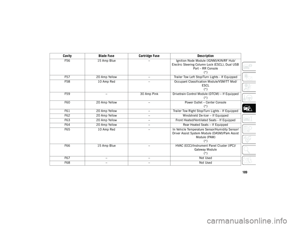 JEEP CHEROKEE 2020 Owner handbook (in English) 189
F5615 Amp Blue –Ignition Node Module (IGNM)/KIN/RF Hub/
Electric Steering Column Lock (ESCL), Dual USB Port – RR Console(*)
F57 20 Amp Yellow –Trailer Tow Left Stop/Turn Lights - If Equippe JEEP CHEROKEE 2020 Owner handbook (in English) 189
F5615 Amp Blue –Ignition Node Module (IGNM)/KIN/RF Hub/
Electric Steering Column Lock (ESCL), Dual USB Port – RR Console(*)
F57 20 Amp Yellow –Trailer Tow Left Stop/Turn Lights - If Equippe