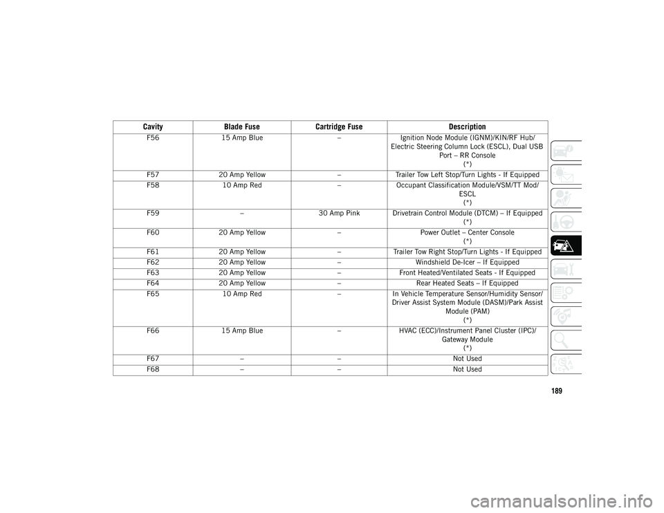 JEEP CHEROKEE 2020  Owner handbook (in English) 189
F5615 Amp Blue –Ignition Node Module (IGNM)/KIN/RF Hub/
Electric Steering Column Lock (ESCL), Dual USB  Port – RR Console(*)
F57 20 Amp Yellow –Trailer Tow Left Stop/Turn Lights - If Equippe