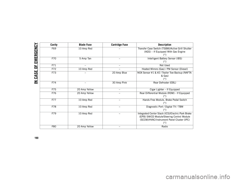 JEEP CHEROKEE 2020 Owner handbook (in English) IN CASE OF EMERGENCY
190
F6910 Amp Red –Transfer Case Switch (TSBM)/Active Grill Shutter
(AGS) – If Equipped With Gas Engine (*)
F70 5 Amp Tan –Intelligent Battery Sensor (IBS)
(*)
F71 – – JEEP CHEROKEE 2020 Owner handbook (in English) IN CASE OF EMERGENCY
190
F6910 Amp Red –Transfer Case Switch (TSBM)/Active Grill Shutter
(AGS) – If Equipped With Gas Engine (*)
F70 5 Amp Tan –Intelligent Battery Sensor (IBS)
(*)
F71 – –