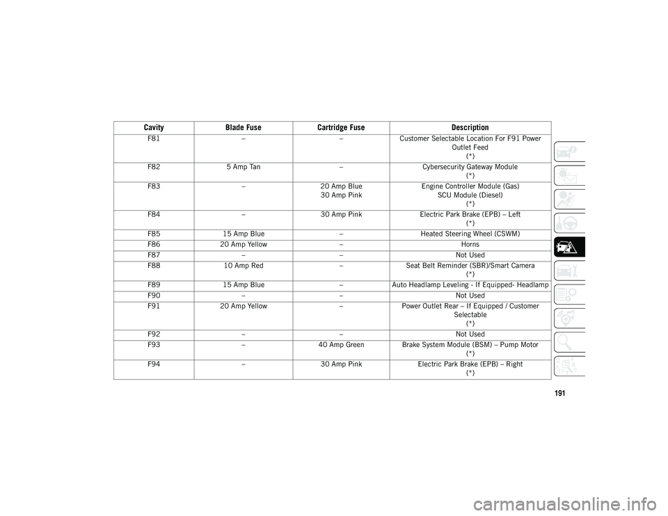 JEEP CHEROKEE 2020 Owner handbook (in English) 191
F81– –Customer Selectable Location For F91 Power
Outlet Feed(*)
F82 5 Amp Tan –Cybersecurity Gateway Module
(*)
F83 –20 Amp Blue
30 Amp Pink Engine Controller Module (Gas)
SCU Module (Die JEEP CHEROKEE 2020 Owner handbook (in English) 191
F81– –Customer Selectable Location For F91 Power
Outlet Feed(*)
F82 5 Amp Tan –Cybersecurity Gateway Module
(*)
F83 –20 Amp Blue
30 Amp Pink Engine Controller Module (Gas)
SCU Module (Die