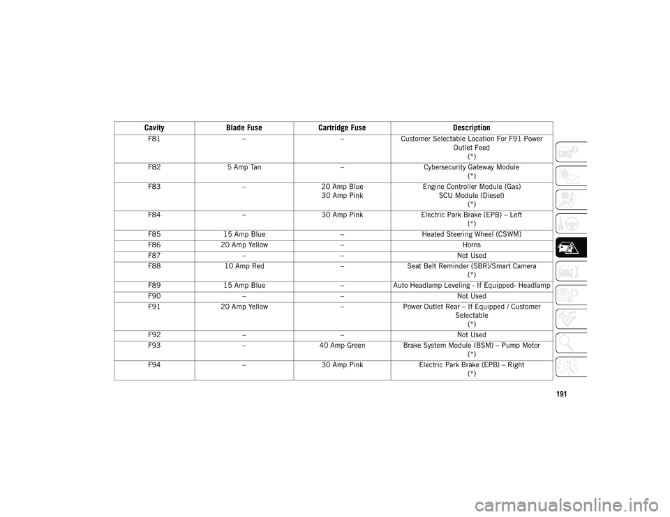 JEEP CHEROKEE 2020  Owner handbook (in English) 191
F81– –Customer Selectable Location For F91 Power 
Outlet Feed(*)
F82 5 Amp Tan –Cybersecurity Gateway Module
(*)
F83 –20 Amp Blue
30 Amp Pink Engine Controller Module (Gas)
SCU Module (Die