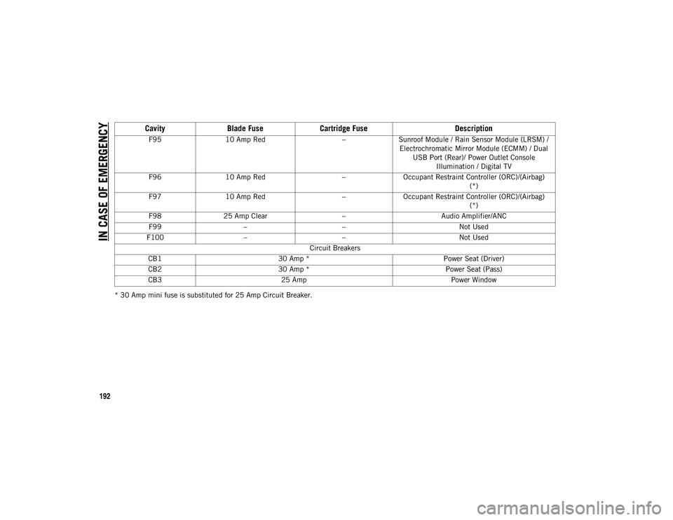 JEEP CHEROKEE 2020 Owner handbook (in English) IN CASE OF EMERGENCY
192
* 30 Amp mini fuse is substituted for 25 Amp Circuit Breaker.F95
10 Amp Red –Sunroof Module / Rain Sensor Module (LRSM) /
Electrochromatic Mirror Module (ECMM) / Dual USB JEEP CHEROKEE 2020 Owner handbook (in English) IN CASE OF EMERGENCY
192
* 30 Amp mini fuse is substituted for 25 Amp Circuit Breaker.F95
10 Amp Red –Sunroof Module / Rain Sensor Module (LRSM) /
Electrochromatic Mirror Module (ECMM) / Dual USB