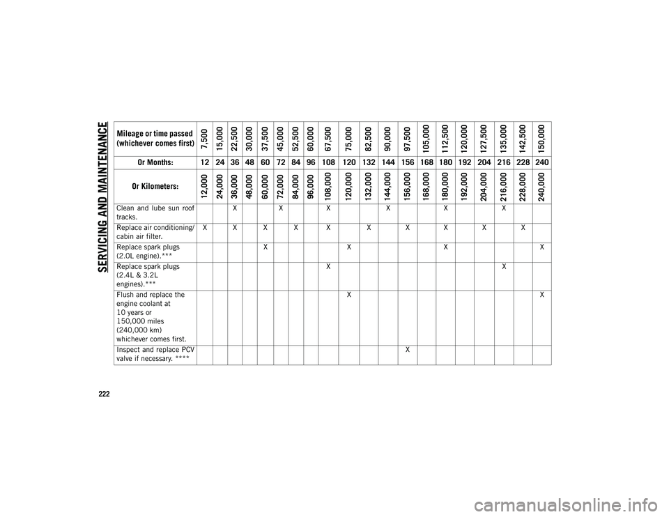 JEEP CHEROKEE 2020  Owner handbook (in English) SERVICING AND MAINTENAN
CE
222
Clean  and  lube  sun  roof
tracks.X
X X XX X
Replace air conditioning/
cabin air filter. X X X X X
X X X X X
Replace spark plugs 
(2.0L engine).*** X
X XX
Replace spark