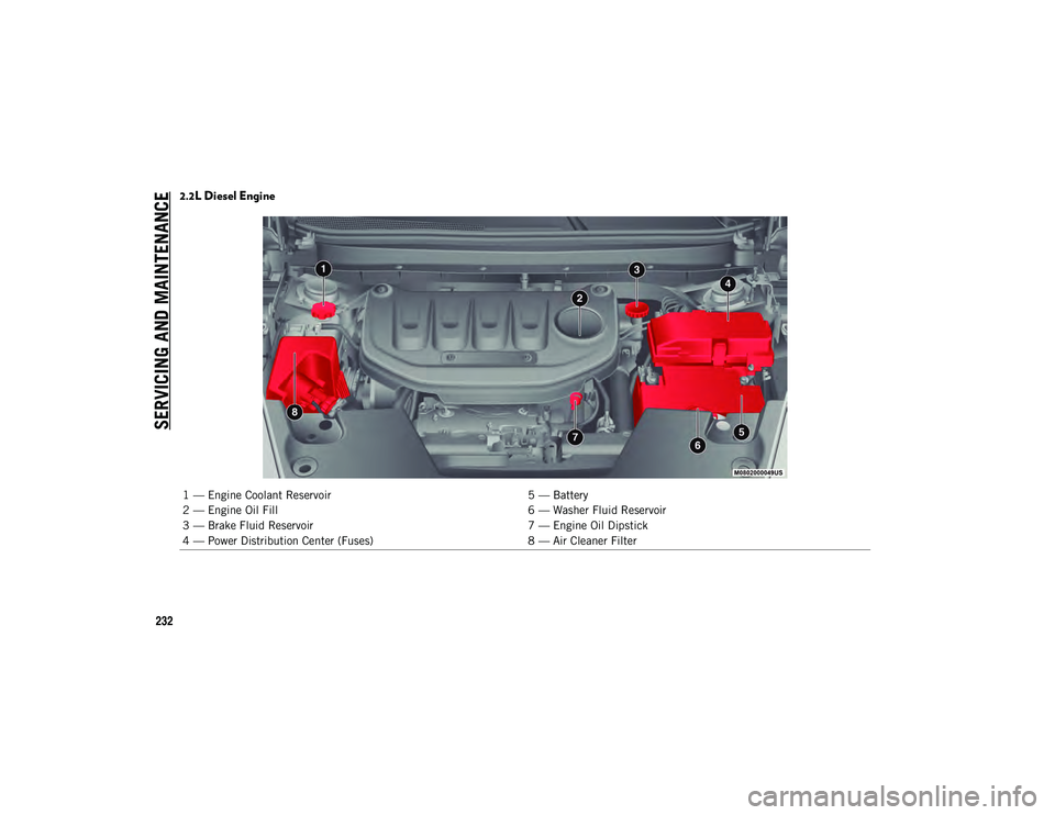 JEEP CHEROKEE 2020 Owner handbook (in English) SERVICING AND MAINTENAN
CE
232
2.2L Diesel Engine
1 — Engine Coolant Reservoir5 — Battery
2 — Engine Oil Fill 6 — Washer Fluid Reservoir
3 — Brake Fluid Reservoir 7 — Engine Oil Dipstick
JEEP CHEROKEE 2020 Owner handbook (in English) SERVICING AND MAINTENAN
CE
232
2.2L Diesel Engine
1 — Engine Coolant Reservoir5 — Battery
2 — Engine Oil Fill 6 — Washer Fluid Reservoir
3 — Brake Fluid Reservoir 7 — Engine Oil Dipstick