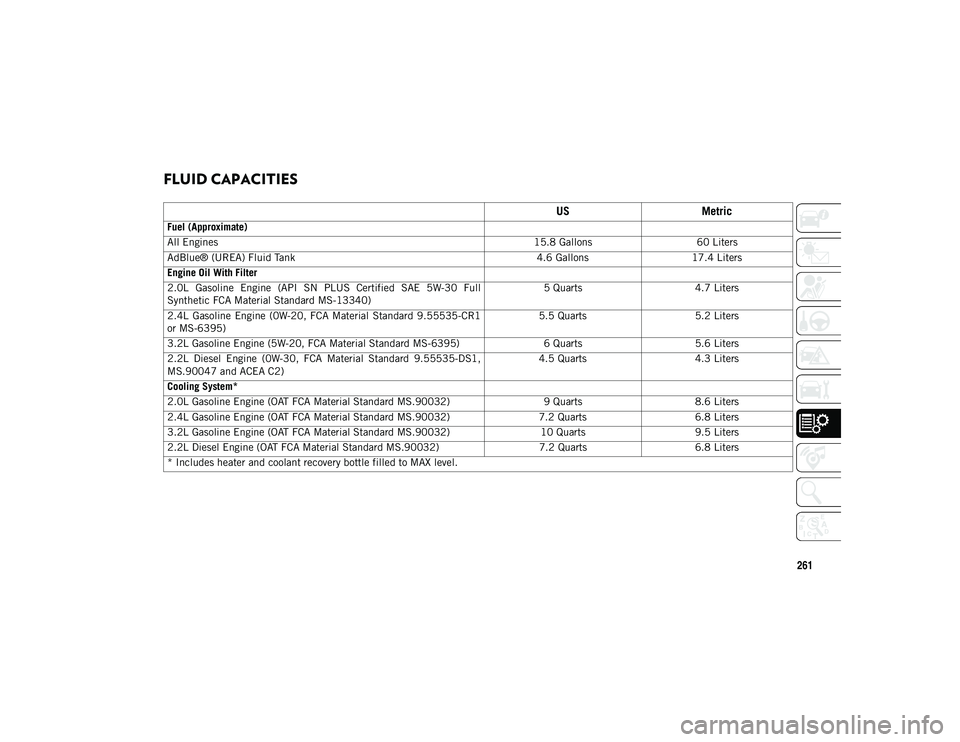 JEEP CHEROKEE 2021  Owner handbook (in English) 261
FLUID CAPACITIES   
USMetric
Fuel (Approximate)
All Engines 15.8 Gallons60 Liters
AdBlue® (UREA) Fluid Tank 4.6 Gallons17.4 Liters
Engine Oil With Filter
2.0L  Gasoline  Engine  (API  SN  PLUS  C