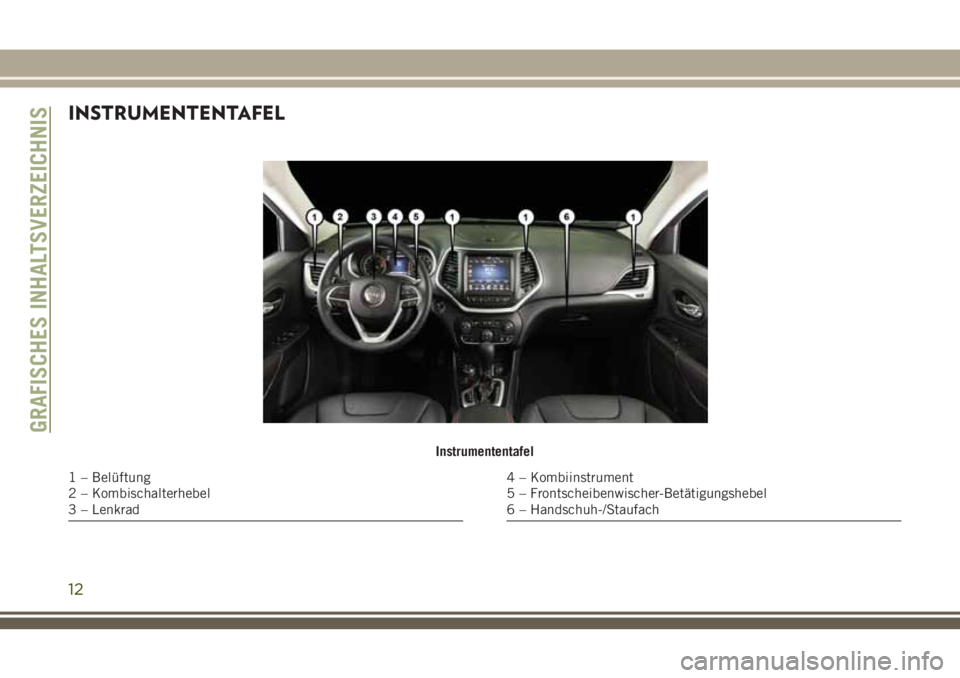 JEEP CHEROKEE 2018 Betriebsanleitung (in German) INSTRUMENTENTAFEL
Instrumententafel
1 – Belüftung
2 – Kombischalterhebel
3 – Lenkrad4 – Kombiinstrument
5 – Frontscheibenwischer-Betätigungshebel
6 – Handschuh-/Staufach
GRAFISCHES INHAL JEEP CHEROKEE 2018 Betriebsanleitung (in German) INSTRUMENTENTAFEL
Instrumententafel
1 – Belüftung
2 – Kombischalterhebel
3 – Lenkrad4 – Kombiinstrument
5 – Frontscheibenwischer-Betätigungshebel
6 – Handschuh-/Staufach
GRAFISCHES INHAL