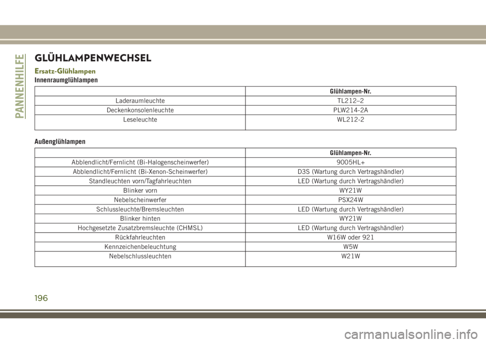 JEEP CHEROKEE 2018 Betriebsanleitung (in German) GLÜHLAMPENWECHSEL
Ersatz-Glühlampen
Innenraumglühlampen
Glühlampen-Nr.
Laderaumleuchte TL212–2
Deckenkonsolenleuchte PLW214-2A Leseleuchte WL212-2
Außenglühlampen
Glühlampen-Nr.
Abblendlicht/ JEEP CHEROKEE 2018 Betriebsanleitung (in German) GLÜHLAMPENWECHSEL
Ersatz-Glühlampen
Innenraumglühlampen
Glühlampen-Nr.
Laderaumleuchte TL212–2
Deckenkonsolenleuchte PLW214-2A Leseleuchte WL212-2
Außenglühlampen
Glühlampen-Nr.
Abblendlicht/