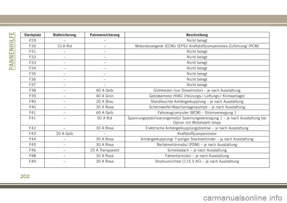 JEEP CHEROKEE 2018 Betriebsanleitung (in German) Steckplatz Blattsicherung PatronensicherungBeschreibung
F29 – – Nicht belegt
F30 10 A Rot –Motorsteuergerät (ECM)/ (EPS)/ Kraftstoffpumpenrelais-Zuführung/ (PCM)
F31 – – Nicht belegt
F32 JEEP CHEROKEE 2018 Betriebsanleitung (in German) Steckplatz Blattsicherung PatronensicherungBeschreibung
F29 – – Nicht belegt
F30 10 A Rot –Motorsteuergerät (ECM)/ (EPS)/ Kraftstoffpumpenrelais-Zuführung/ (PCM)
F31 – – Nicht belegt
F32