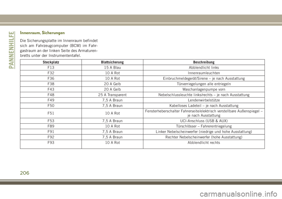 JEEP CHEROKEE 2018  Betriebsanleitung (in German) Innenraum, Sicherungen
Die Sicherungsplatte im Innenraum befindet
sich am Fahrzeugcomputer (BCM) im Fahr-
gastraum an der linken Seite des Armaturen-
bretts unter der Instrumententafel.
SteckplatzBlat