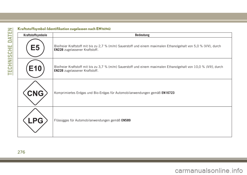 JEEP CHEROKEE 2018  Betriebsanleitung (in German) Kraftstoffsymbol-Identifikation zugelassen nach EN16942
KraftstoffsymboleBedeutung
E5Bleifreier Kraftstoff mit bis zu 2,7 % (m/m) Sauerstoff und einem maximalen Ethanolgehalt von 5,0 % (V/V), durch
EN