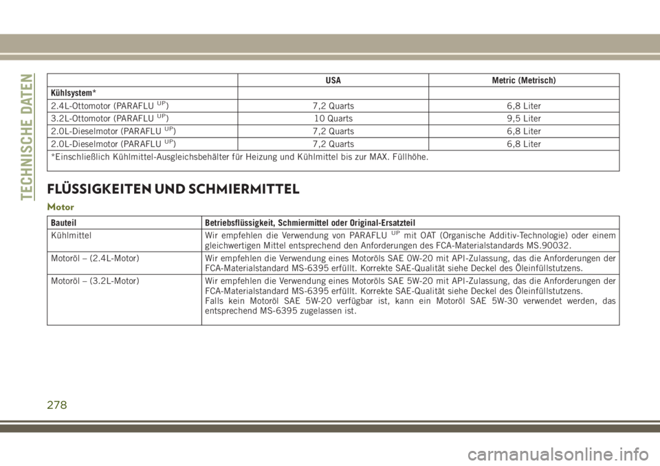 JEEP CHEROKEE 2018  Betriebsanleitung (in German) USAMetric (Metrisch)
Kühlsystem*
2.4L-Ottomotor (PARAFLU
UP) 7,2 Quarts 6,8 Liter
3.2L-Ottomotor (PARAFLUUP) 10 Quarts 9,5 Liter
2.0L-Dieselmotor (PARAFLUUP) 7,2 Quarts 6,8 Liter
2.0L-Dieselmotor (PA