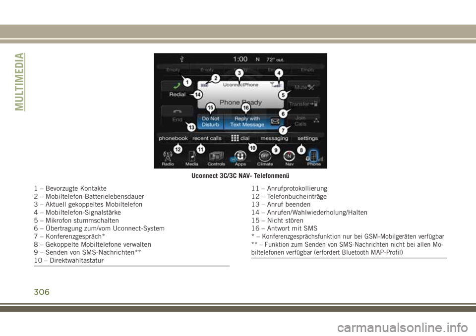 JEEP CHEROKEE 2018  Betriebsanleitung (in German) Uconnect 3C/3C NAV- Telefonmenü
1 – Bevorzugte Kontakte
2 – Mobiltelefon-Batterielebensdauer
3 – Aktuell gekoppeltes Mobiltelefon
4 – Mobiltelefon-Signalstärke
5 – Mikrofon stummschalten
6