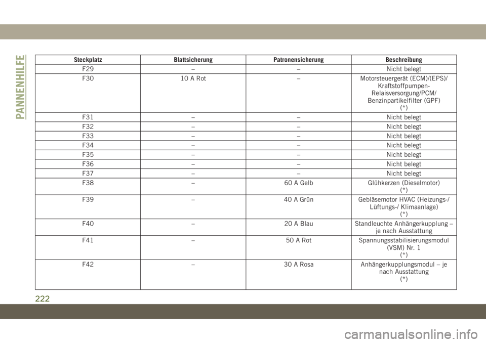 JEEP CHEROKEE 2019  Betriebsanleitung (in German) SteckplatzBlattsicherungPatronensicherung Beschreibung
F29 ––Nicht belegt
F30 10 A Rot –Motorsteuergerät (ECM)/(EPS)/
Kraftstoffpumpen-
Relaisversorgung/PCM/
Benzinpartikelfilter (GPF) (*)
F31 